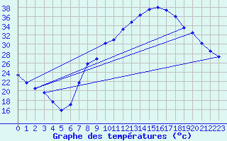 Courbe de tempratures pour Alcaiz