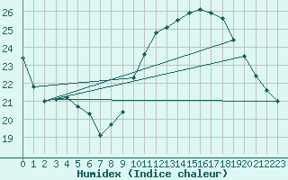 Courbe de l'humidex pour Perpignan Moulin  Vent (66)