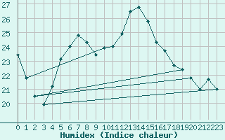 Courbe de l'humidex pour Banatski Karlovac