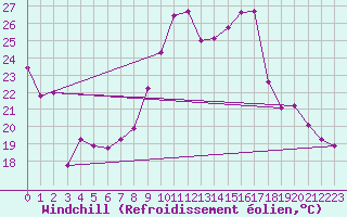 Courbe du refroidissement olien pour Colmar (68)