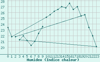 Courbe de l'humidex pour Aubenas - Lanas (07)