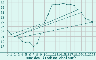 Courbe de l'humidex pour Le Luc - Cannet des Maures (83)