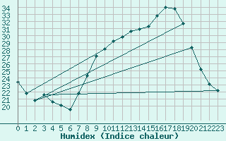 Courbe de l'humidex pour Ble / Mulhouse (68)