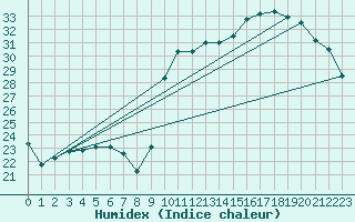 Courbe de l'humidex pour Verges (Esp)