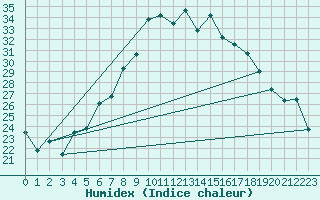 Courbe de l'humidex pour Nyon-Changins (Sw)