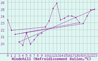 Courbe du refroidissement olien pour Cap Bar (66)
