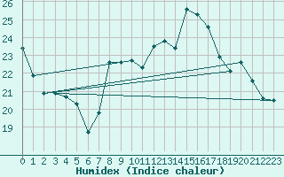 Courbe de l'humidex pour Rouen (76)