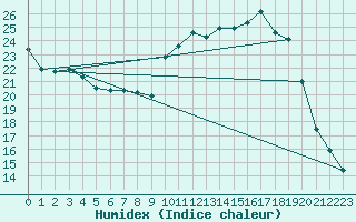 Courbe de l'humidex pour Auch (32)