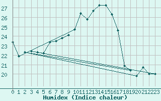 Courbe de l'humidex pour Rnenberg