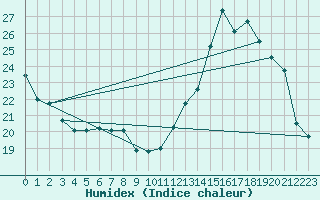 Courbe de l'humidex pour Tarbes (65)