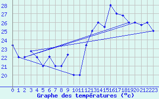 Courbe de tempratures pour Nassau Airport
