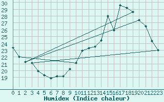 Courbe de l'humidex pour Le Mans (72)