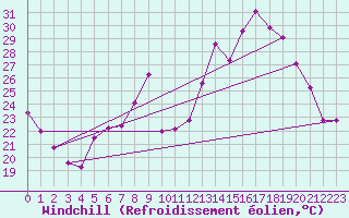 Courbe du refroidissement olien pour Cambrai / Epinoy (62)