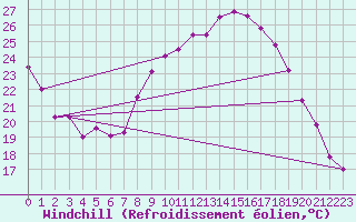 Courbe du refroidissement olien pour Benevente