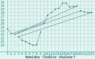 Courbe de l'humidex pour Biarritz (64)