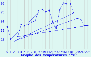 Courbe de tempratures pour Hyres (83)