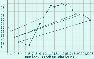 Courbe de l'humidex pour Le Bourget (93)