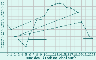 Courbe de l'humidex pour Aigle (Sw)