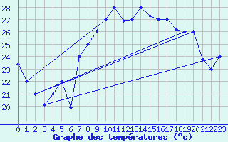 Courbe de tempratures pour Al Hoceima