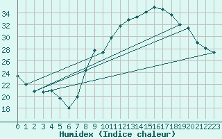 Courbe de l'humidex pour Avignon (84)