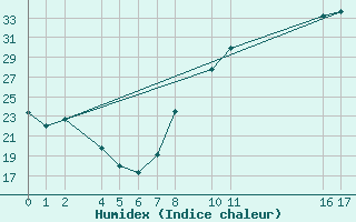 Courbe de l'humidex pour Ecija