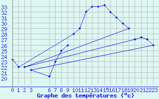 Courbe de tempratures pour Chlef