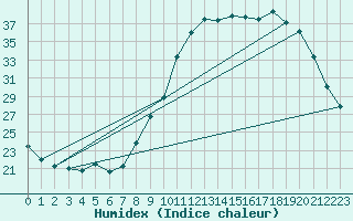 Courbe de l'humidex pour Pertuis - Grand Cros (84)