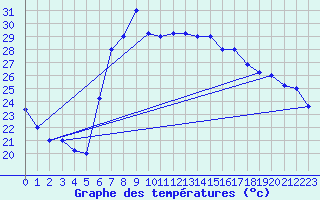 Courbe de tempratures pour Trapani / Birgi