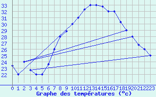 Courbe de tempratures pour Ouargla