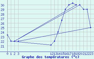 Courbe de tempratures pour Talara