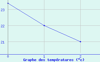 Courbe de tempratures pour Al-Jouf