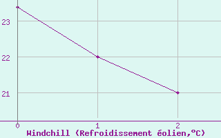 Courbe du refroidissement olien pour Al-Jouf