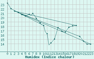 Courbe de l'humidex pour Waddington
