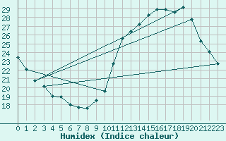 Courbe de l'humidex pour Cernay (86)