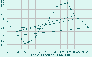 Courbe de l'humidex pour Bziers Cap d'Agde (34)