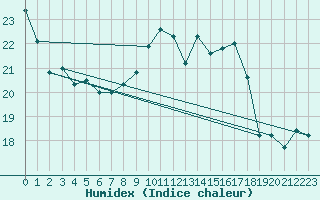 Courbe de l'humidex pour Ile Rousse (2B)