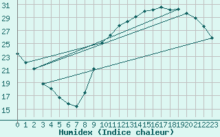 Courbe de l'humidex pour Guret (23)