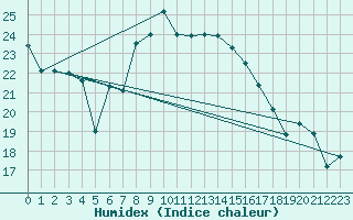 Courbe de l'humidex pour Warcop Range