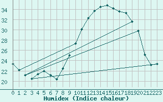 Courbe de l'humidex pour Embrun (05)