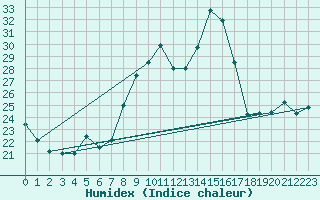 Courbe de l'humidex pour Combs-la-Ville (77)