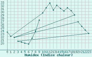 Courbe de l'humidex pour Toulon (83)