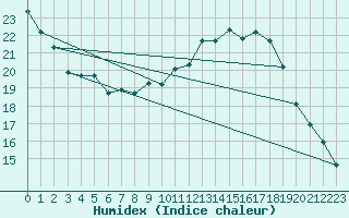 Courbe de l'humidex pour Ile de Groix (56)