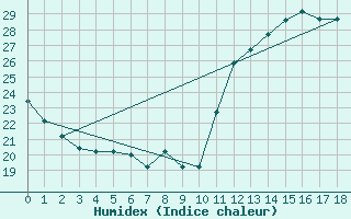 Courbe de l'humidex pour Anapolis Braz-Afb