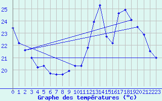 Courbe de tempratures pour Pointe de Socoa (64)