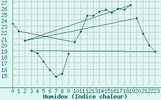 Courbe de l'humidex pour Sainte-Genevive-des-Bois (91)