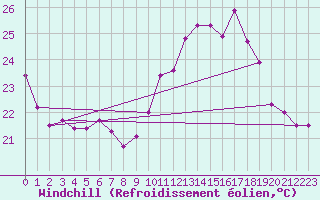 Courbe du refroidissement olien pour Ile Rousse (2B)