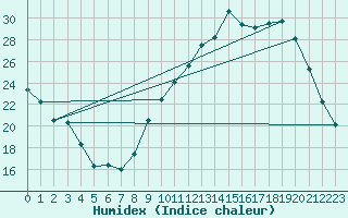 Courbe de l'humidex pour Auffargis (78)