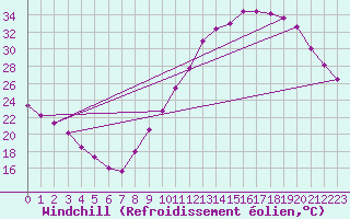 Courbe du refroidissement olien pour Saint-Germain-du-Puch (33)