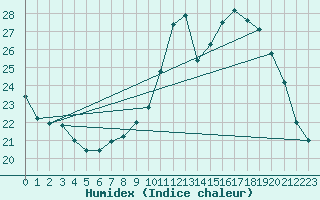 Courbe de l'humidex pour Izegem (Be)