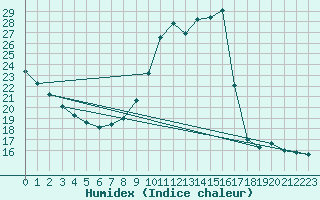 Courbe de l'humidex pour Cointe - Lige (Be)